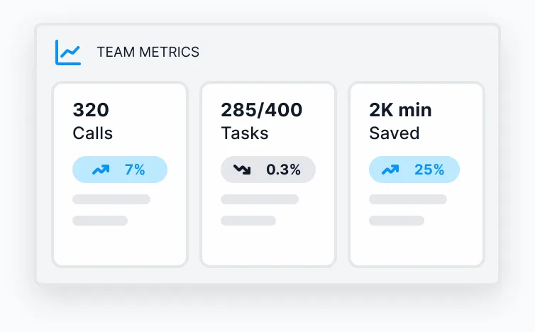 A team dashboard showing calls, tasks and minutes saved with their trends