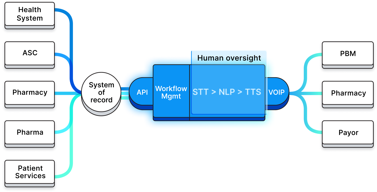 Diagram showing healthcare providers connecting to Infinitus' API and how Infinitus uses speech-to-text, NLP, and text-to-speech with a layer of human oversight to communicate and collect call data from payors, PBMs, and pharmacies.