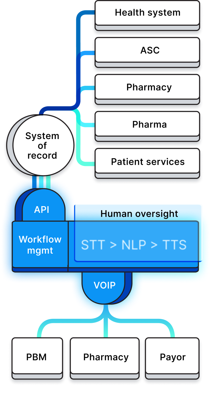 Diagram showing healthcare providers connecting to Infinitus' API and how Infinitus uses speech-to-text, NLP, and text-to-speech with a layer of human oversight to communicate and collect call data from payors, PBMs, and pharmacies.