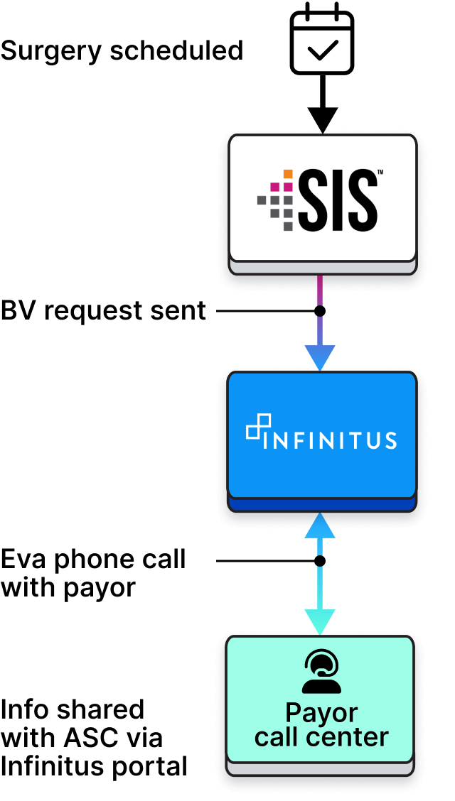 Diagram showing the call workflow automation between an EHR, in this case SIS Complete™, and a payor using Infinitus.