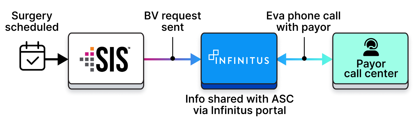 Diagram showing the call workflow automation between an EHR, in this case SIS Complete™, and a payor using Infinitus.