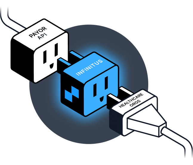 Image representing healthcare companies easily plugging into Infinitus and Infinitus easily plugging in to a Payor via API
