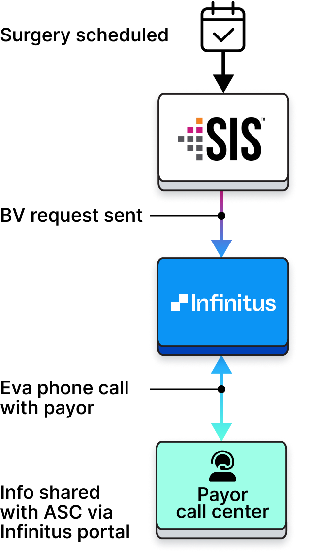 A diagram showing a surgery being scheduled and triggering a benefit verification request to be sent from SIS to Infinitus where the info is shared via the Infinitus portal, a call is made by our digital assistant to a payor call center, the info is sent back to the Infinitus portal for the client to view