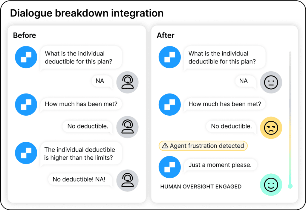 A chart illustrating an example set of conversational turns with and without the multimodal dialogue breakdown model.