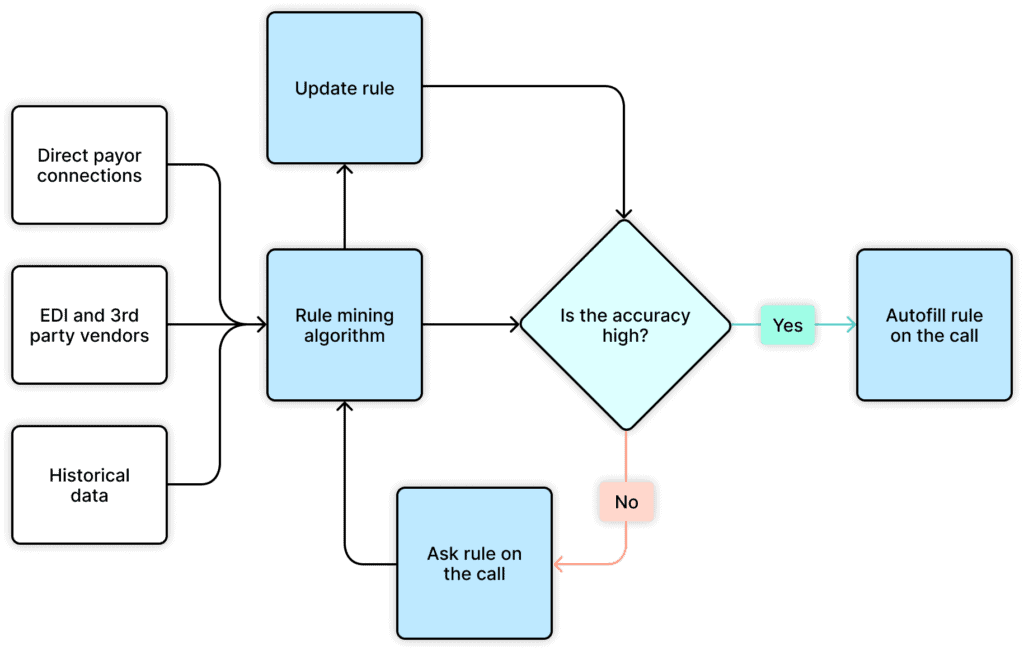 An illustration of the Infinitus knowledge graph workflow process.