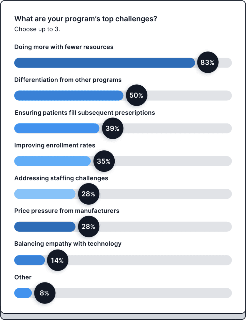 Excerpt from the 2024 patient support program survey about industry leaders' top challenges