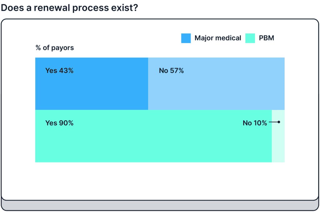 A graph showing the percentage of the time major medical (43%) vs. PBMs (90%) say a renewal process for a prior authorization exists.