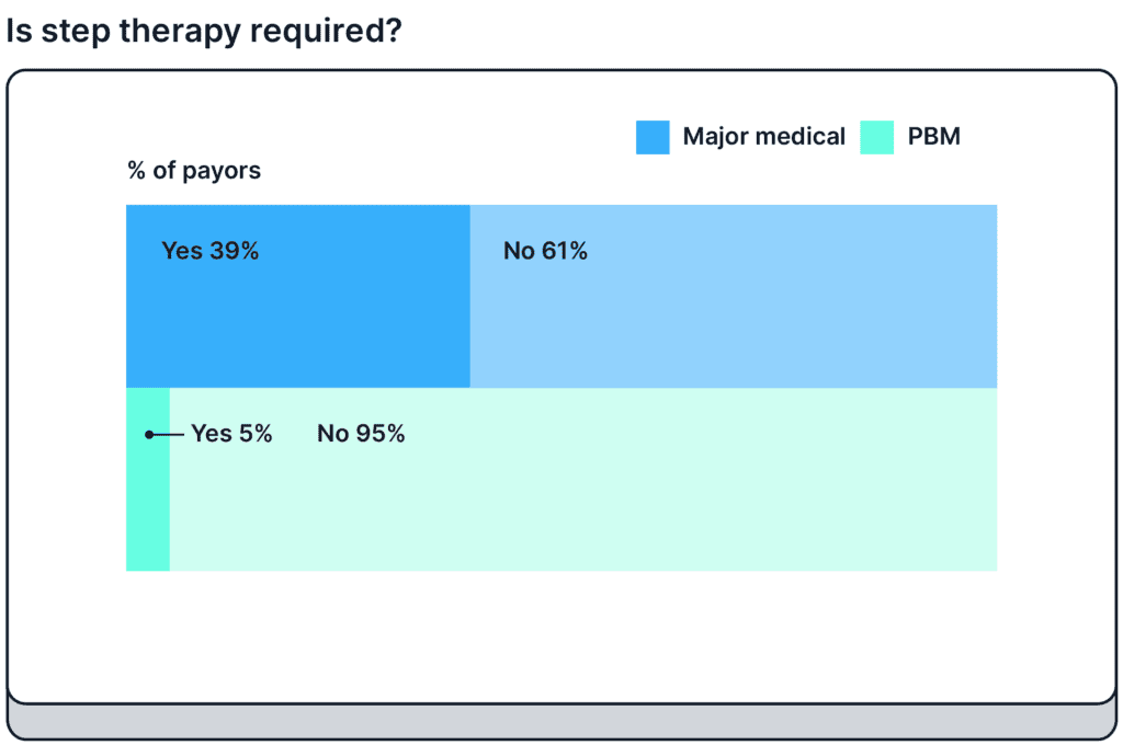 A graph showing the percentage of the time step therapy is required for major medical (39% of the time) vs. PBM (5% of the time).