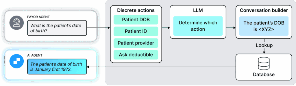 A diagram of how Infinitus' proprietary discrete action space works.