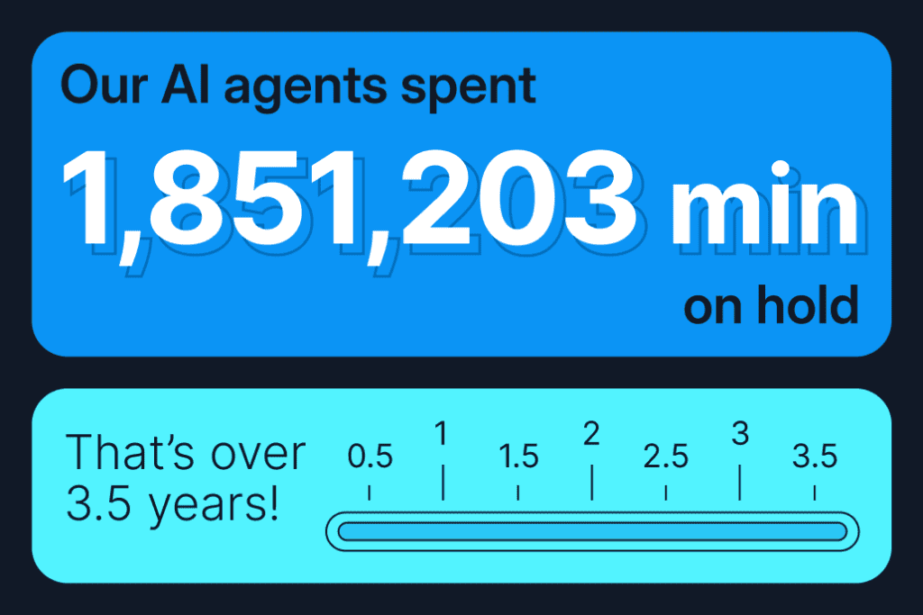 Our AI agents spent 1,851,203 minutes on hold (that's over 3.5 years!).