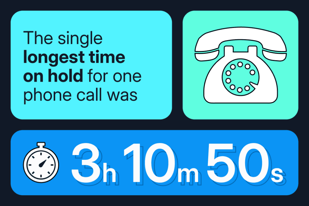 The single longest time on hold for one phone call was 3 hours, 10 minutes, and 50 seconds
